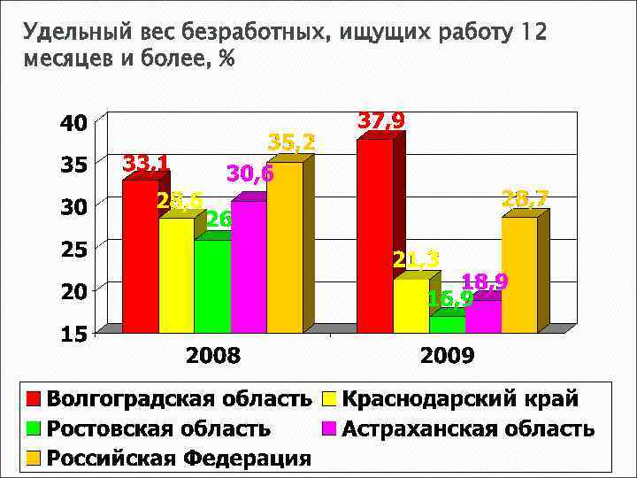 Удельный вес безработных, ищущих работу 12 месяцев и более, % 