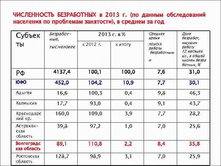 ЧИСЛЕННОСТЬ БЕЗРАБОТНЫХ в 2013 г. (по данным обследований населения по проблемам занятости), в среднем