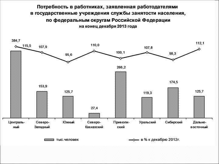 Доходы и занятость. Занятость и доходы населения европейского Северо Запада. Занятость и доходы населения Западной Сибири. Занятость и доходы населения центральной России. Занятость и доходы европейского севера.