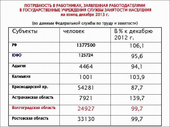 ПОТРЕБНОСТЬ В РАБОТНИКАХ, ЗАЯВЛЕННАЯ РАБОТОДАТЕЛЯМИ В ГОСУДАРСТВЕННЫЕ УЧРЕЖДЕНИЯ СЛУЖБЫ ЗАНЯТОСТИ НАСЕЛЕНИЯ на конец декабря