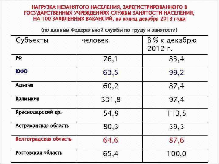 НАГРУЗКА НЕЗАНЯТОГО НАСЕЛЕНИЯ, ЗАРЕГИСТРИРОВАННОГО В ГОСУДАРСТВЕННЫХ УЧРЕЖДЕНИЯХ СЛУЖБЫ ЗАНЯТОСТИ НАСЕЛЕНИЯ, НА 100 ЗАЯВЛЕННЫХ ВАКАНСИЙ,