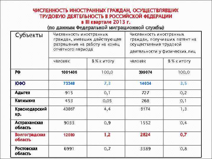 Численность на результат. Численность иностранных граждан. Трудовая деятельность иностранных граждан в РФ. Списки иностранных граждан осуществляющих трудовую деятельность. Мигранты осуществление трудовой деятельности.