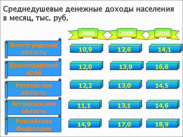 Среднедушевые доходы населения. Среднедушевые денежные. Доходы населения в месяц 2010. Доходы Ростовской области. Среднедушевой доход в Ростовской области. Среднедушевые денежные дохода населения Волгоградская область.