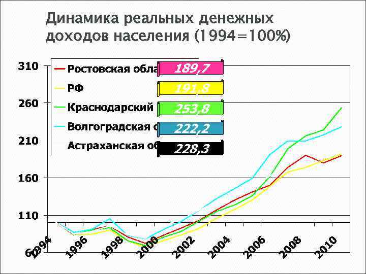 Динамика реальных денежных доходов населения (1994=100%) 189, 7 191, 8 253, 8 222, 2