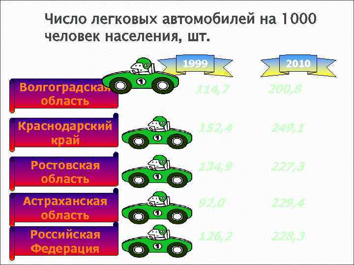 Число легковых автомобилей на 1000 человек населения, шт. 1999 2010 Волгоградская область 114, 7