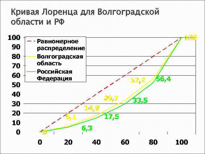 Кривая Лоренца для Волгоградской области и РФ 