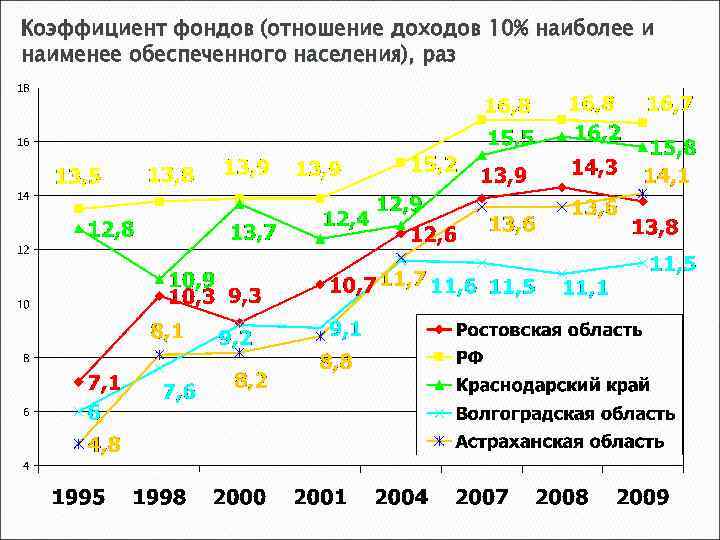 Коэффициент фондов (отношение доходов 10% наиболее и наименее обеспеченного населения), раз 