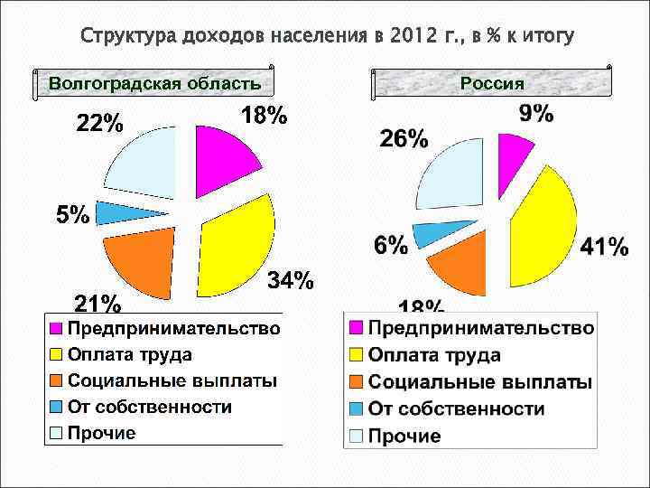 Структура доходов населения в 2012 г. , в % к итогу Волгоградская область Россия