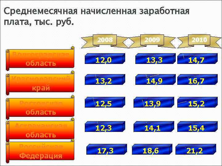 Среднемесячная начисленная заработная плата, тыс. руб. 2008 2009 2010 Волгоградская область 12, 0 13,