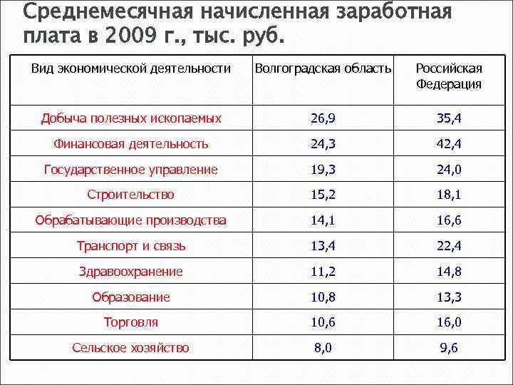 Минималка в волгоградской