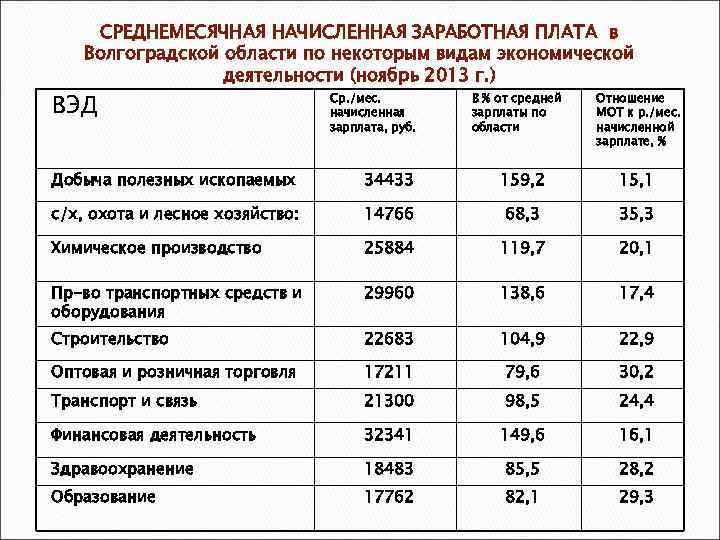 Волгоградская область зарплаты