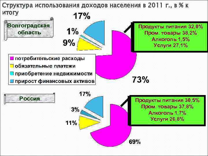 Структура использования доходов населения в 2011 г. , в % к итогу Волгоградская область