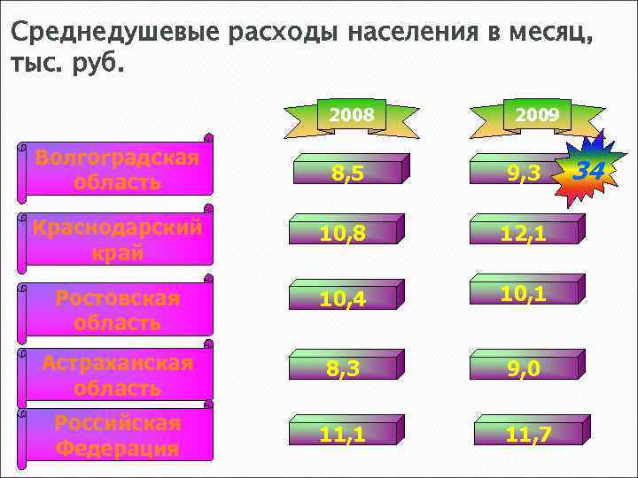 Среднедушевые расходы населения в месяц, тыс. руб. 2008 2009 Волгоградская область 8, 5 9,