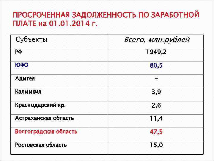 ПРОСРОЧЕННАЯ ЗАДОЛЖЕННОСТЬ ПО ЗАРАБОТНОЙ ПЛАТЕ на 01. 2014 г. Субъекты РФ ЮФО Адыгея Всего,