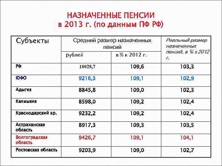 НАЗНАЧЕННЫЕ ПЕНСИИ в 2013 г. (по данным ПФ РФ) Субъекты Средний размер назначенных пенсий