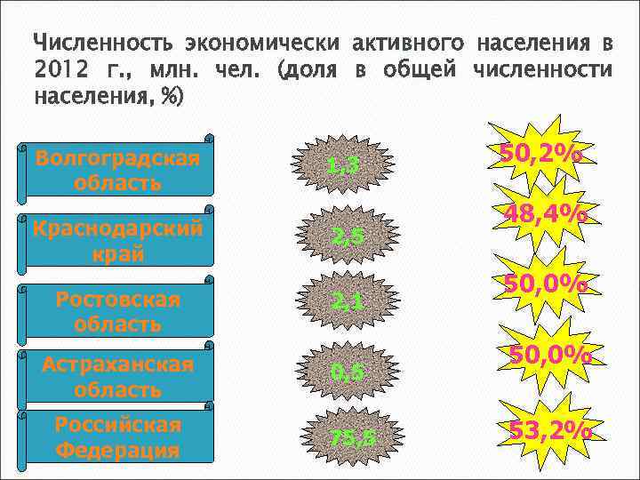 Численность экономически активного населения в 2012 г. , млн. чел. (доля в общей численности