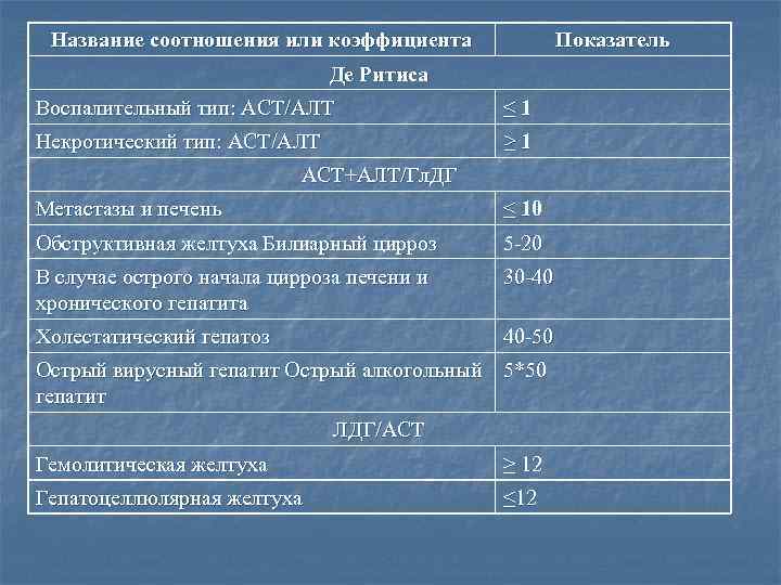 Название соотношения или коэффициента Показатель Де Ритиса Воспалительный тип: АСТ/АЛТ ≤ 1 Некротический тип: