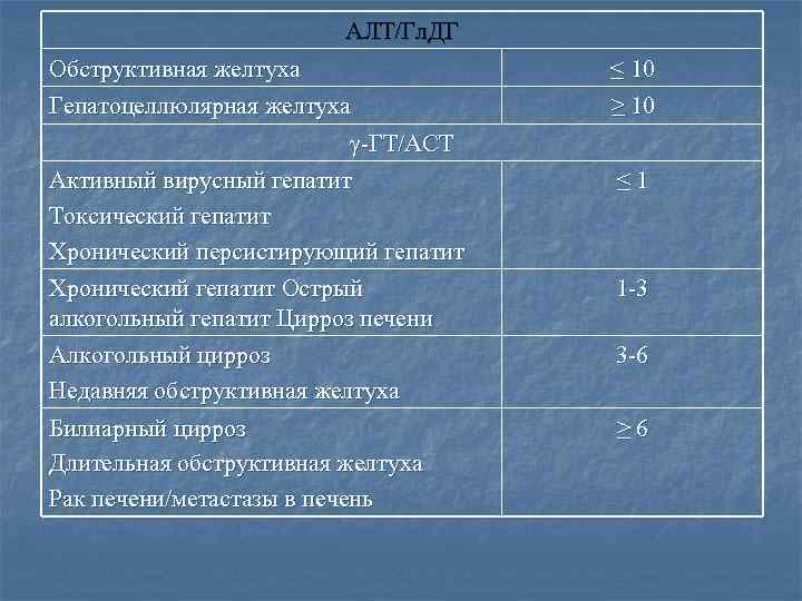 АЛТ/Гл. ДГ Обструктивная желтуха Гепатоцеллюлярная желтуха γ-ГТ/АСТ Активный вирусный гепатит Токсический гепатит Хронический персистирующий