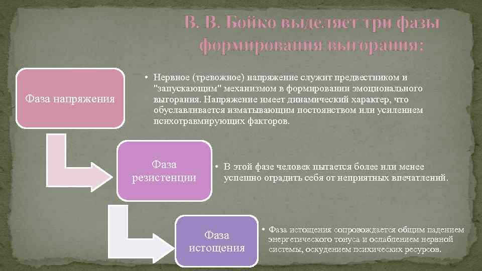 В. В. Бойко выделяет три фазы формирования выгорания: Фаза напряжения • Нервное (тревожное) напряжение