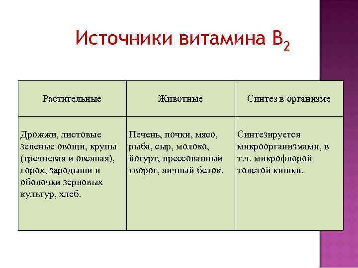 Источники витамина B 2 Растительные Дрожжи, листовые зеленые овощи, крупы (гречневая и овсяная), горох,