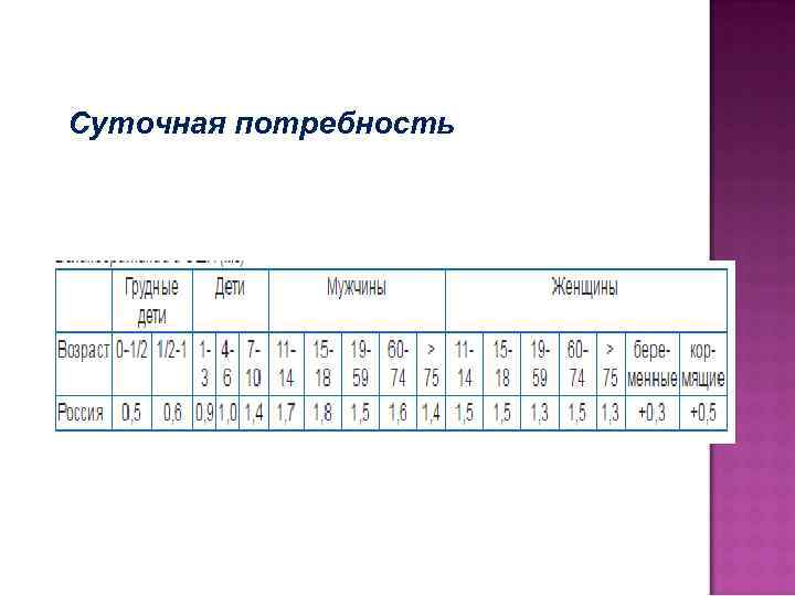 Суточная потребность 