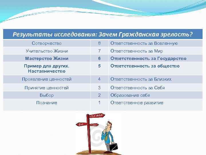 Результаты исследования: Зачем Гражданская зрелость? Сотворчество 8 Ответственность за Вселенную Учительство Жизни 7 Ответственность
