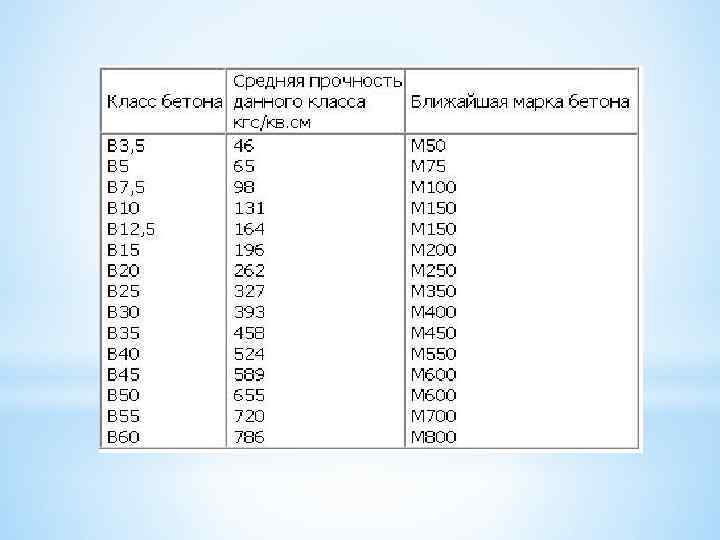 Масс марки. Бетон плотность кг/м3 средняя. Класс прочности бетона в12,5. В15 марка бетона плотность.