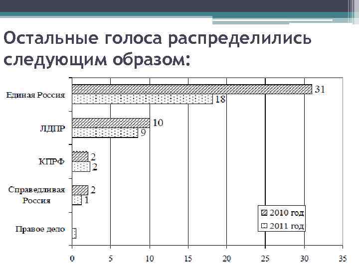 Остальные голоса распределились следующим образом: 