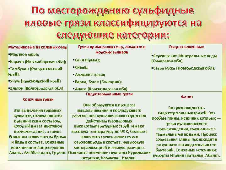 По месторождению сульфидные иловые грязи классифицируются на следующие категории: Материковые из соленых озер §Мертвое