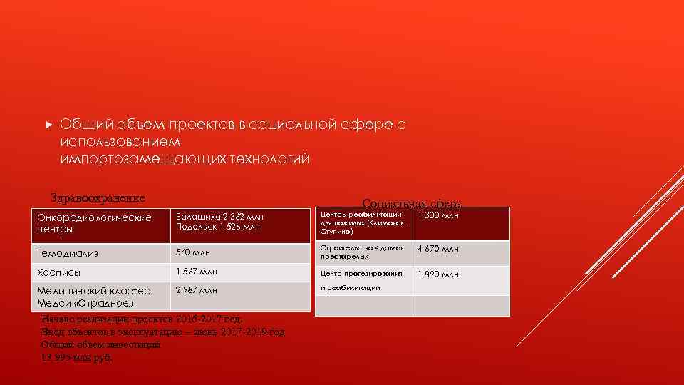  Общий объем проектов в социальной сфере с использованием импортозамещающих технологий Здравоохранение Социальная сфера