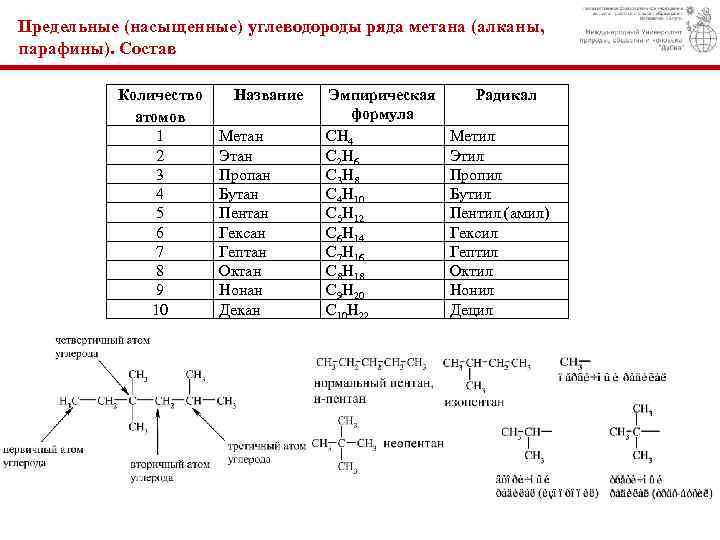 Предельные углеводороды алканы формулы. Предельные, углеводороды ряда метана (алканы. Предельные углеводороды алканы парафины таблица. Предельные углеводороды с1-с5 список. Формулы предельных углеводородов таблица.