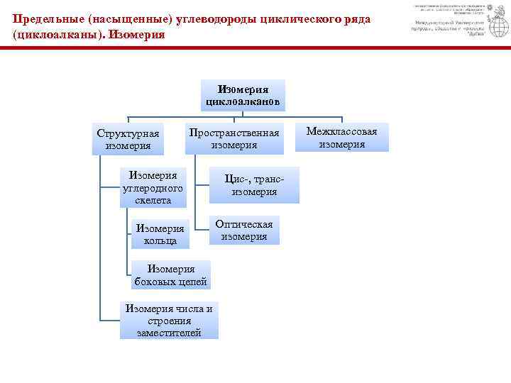 Предельные (насыщенные) углеводороды циклического ряда (циклоалканы). Изомерия циклоалканов Структурная изомерия Пространственная изомерия Изомерия углеродного
