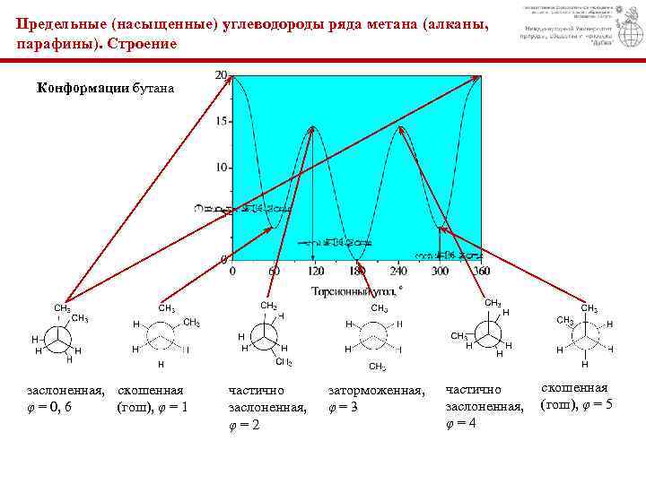 Предельные (насыщенные) углеводороды ряда метана (алканы, парафины). Строение Конформации бутана заслоненная, скошенная φ =