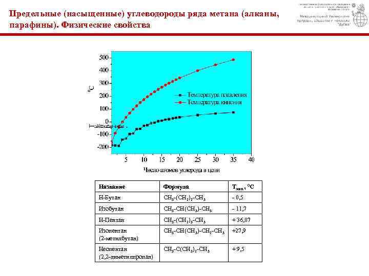 Предельные (насыщенные) углеводороды ряда метана (алканы, парафины). Физические свойства Название Формула Ткип. , 0