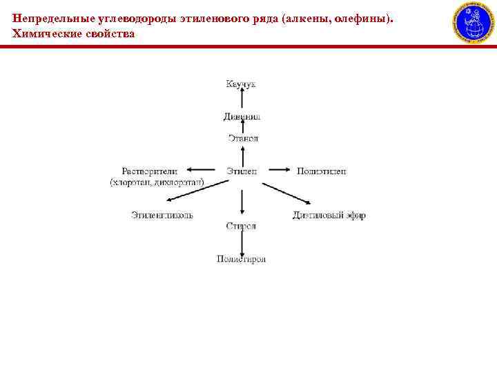 Непредельные углеводороды этиленового ряда (алкены, олефины). Химические свойства 