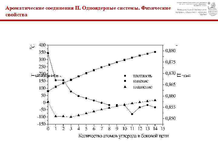 Ароматические соединения II. Одноядерные системы. Физические свойства 