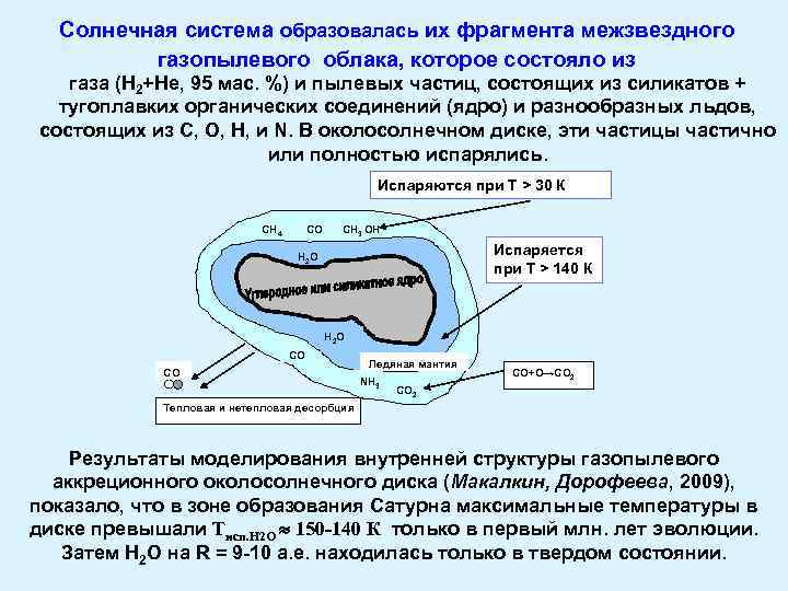 Солнечная система образовалась их фрагмента межзвездного газопылевого облака, которое состояло из газа (Н 2+Не,
