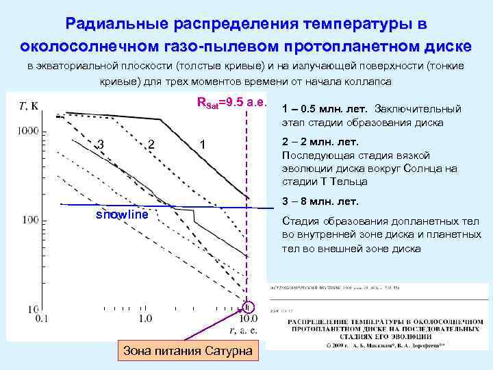 Особенности распределения температуры. График радиального распределения температуры. Построить график радиального распределения градиента температур.. Радиальное распределение температуры в устройстве. Кривые радиального распределения.