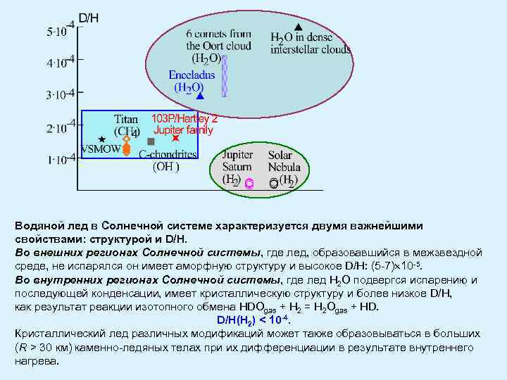 Водяной лед в Солнечной системе характеризуется двумя важнейшими свойствами: структурой и D/H. Во внешних