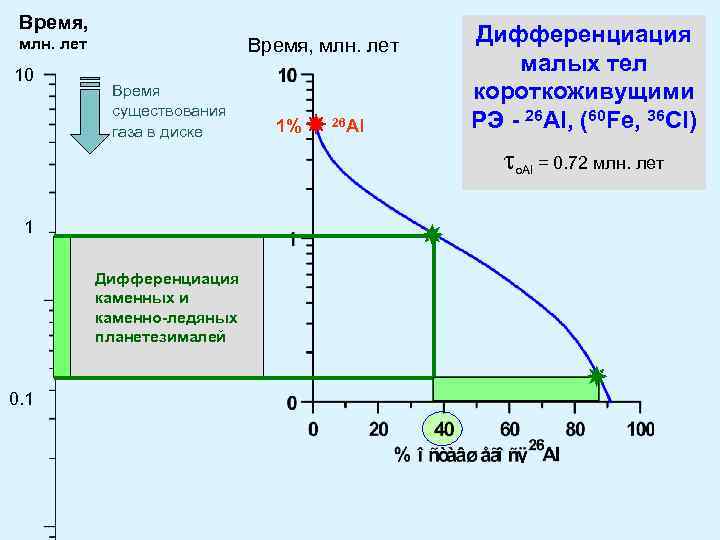 Время, млн. лет 10 Время существования газа в диске 1% 26 Al Дифференциация малых