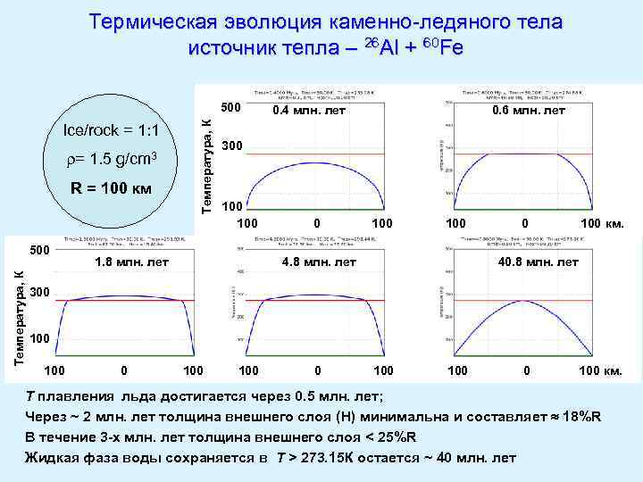 Термическая эволюция каменно-ледяного тела источник тепла – 26 Al + 60 Fe Ice/rock =
