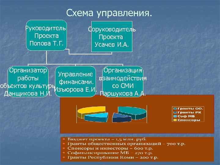 Схема управления. Руководитель Проекта Попова Т. Г. Соруководитель Проекта Усачев И. А. Организатор Организация