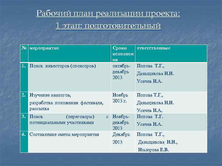 Рабочий план реализации проекта: 1 этап: подготовительный № мероприятие 1. Поиск инвесторов (спонсоров) 2.