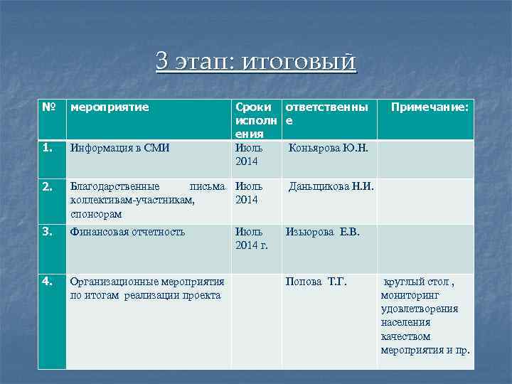 3 этап: итоговый № мероприятие Сроки ответственны исполн е ения Июль Коньярова Ю. Н.