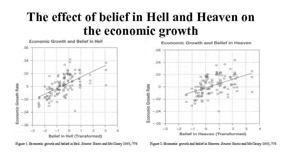 The effect of belief in Hell and Heaven on the economic growth Figure 1.