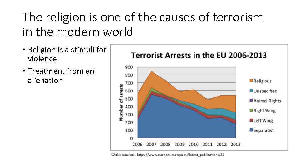 The religion is one of the causes of terrorism in the modern world •