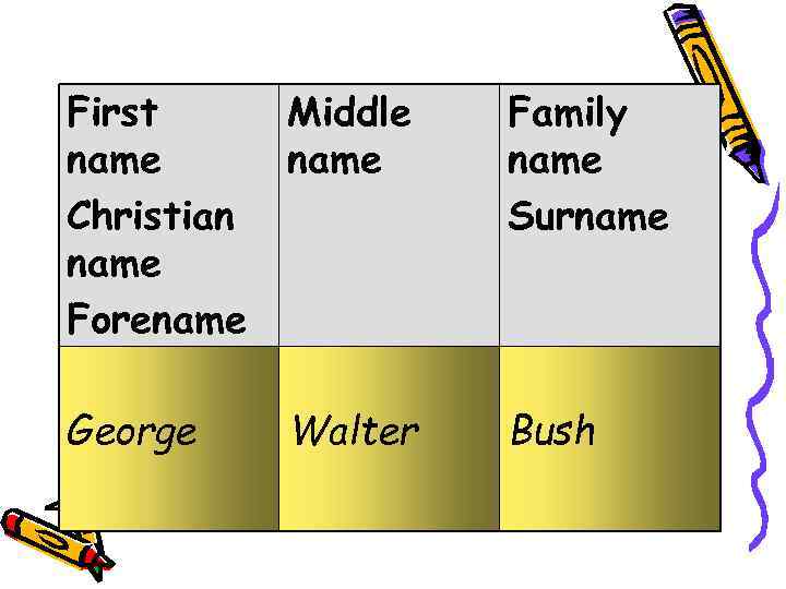 First name Christian name Forename Middle name Family name Surname George Walter Bush 