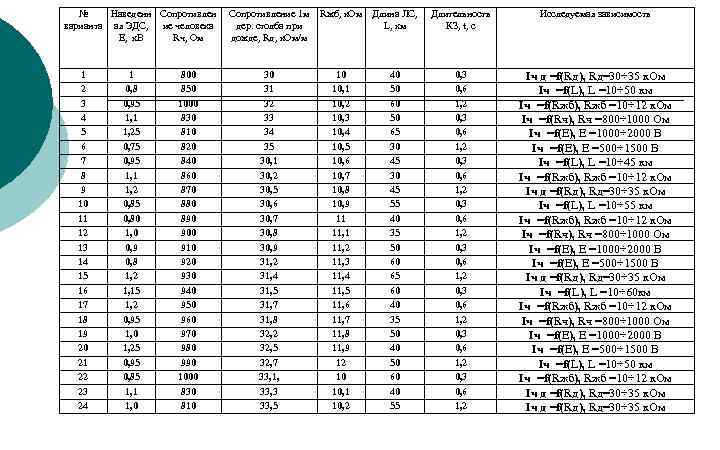 № Наведенн Сопротивлен варианта ая ЭДС, ие человека Е, к. В Rч, Ом 1