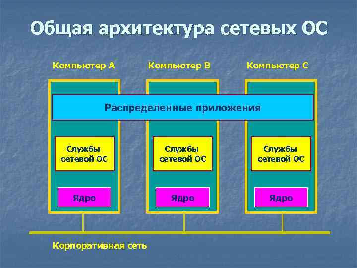 Общая архитектура сетевых ОС Компьютер A Компьютер B Компьютер C Распределенные приложения Службы сетевой