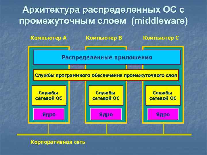 Архитектура распределенных ОС с промежуточным слоем (middleware) Компьютер A Компьютер B Компьютер C Распределенные